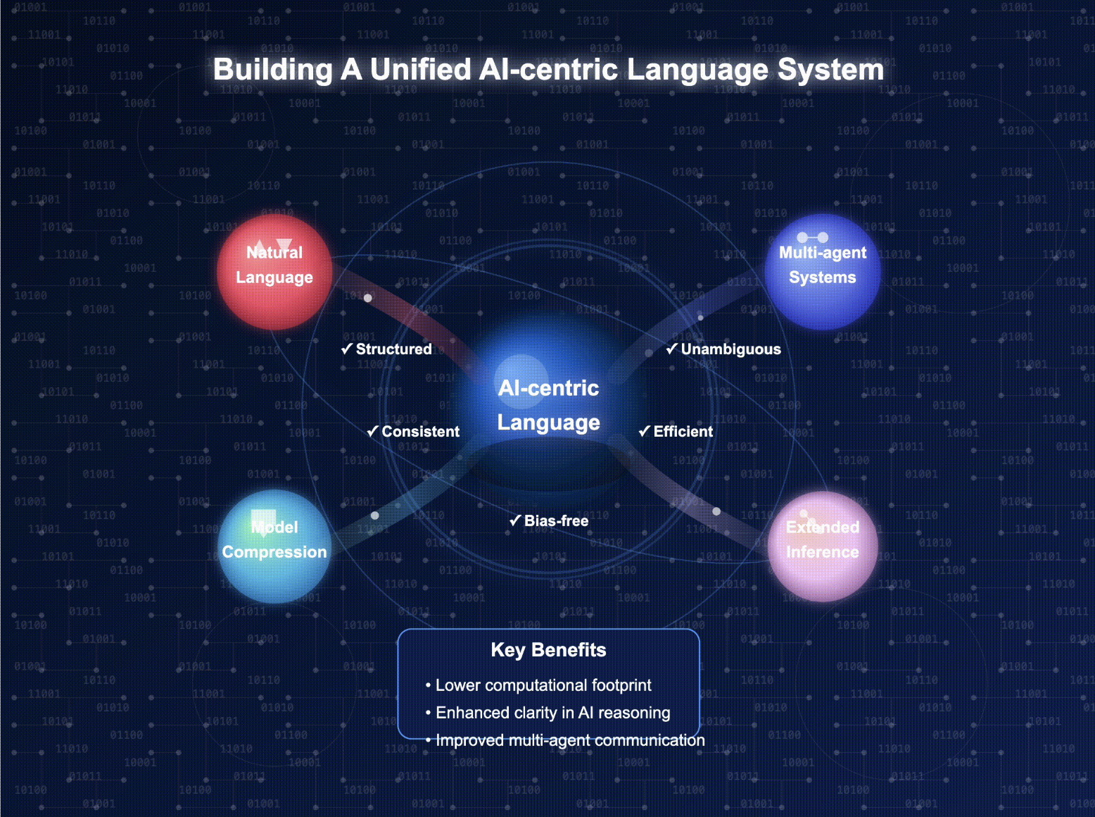 AI Language System